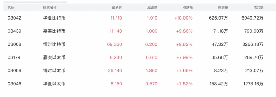 香港虚拟资产现货ETF11月12日表现 数据来源：富途证券