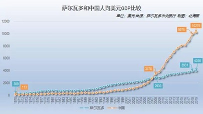 萨尔瓦多比特币实验，一个600万人口小国的“金融灾难”？