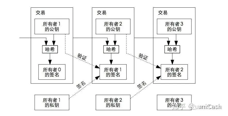 比特币：一种点对点的电子现金系统