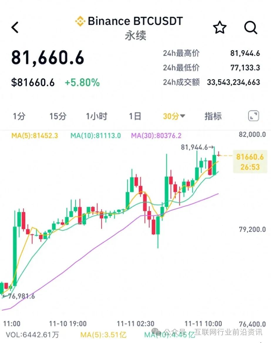 比特币突破新高82000美元，21万人大爆仓！