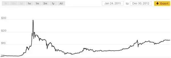 比特币8年暴涨221万倍 都是中国人炒的？