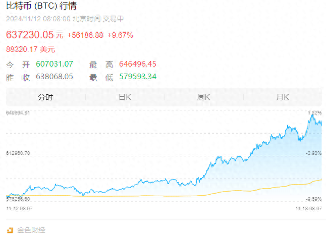 比特币升破89000美元！“比特币持仓大户”再度出手，渣打分析师：年底价格将达到12.5万美元