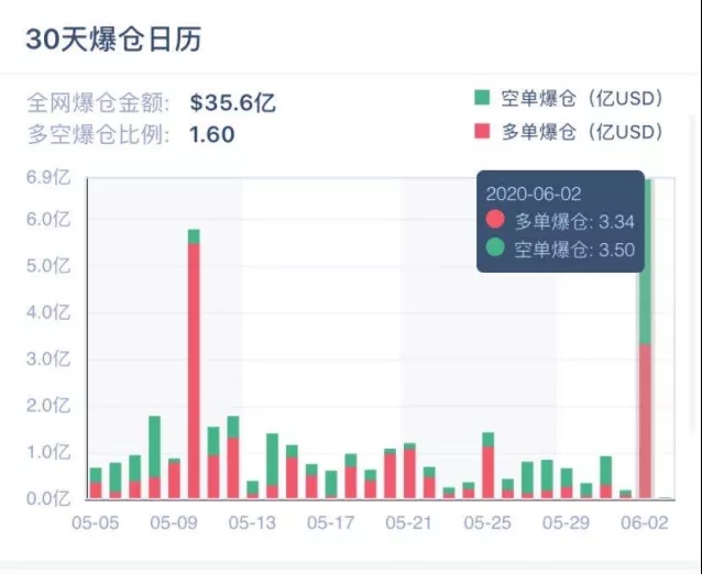 3.6万人爆仓！比特币多头才欢庆破万 殊不知已踏上了“鬼门关”