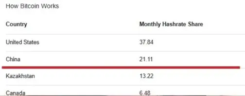 中国从未禁止比特币挖矿？算力世界第二？