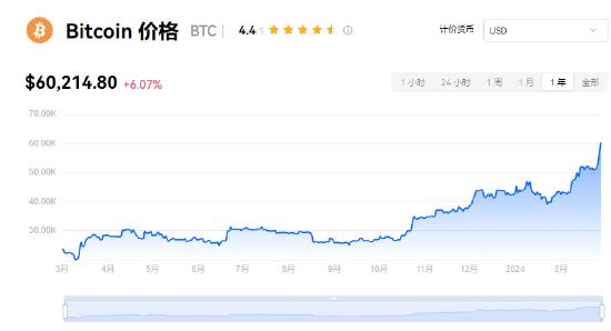 比特币持续扩大涨势 时隔28个月再度突破60000美元