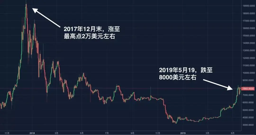 在两万美金顶点买入比特币的他，现在怎么样了？