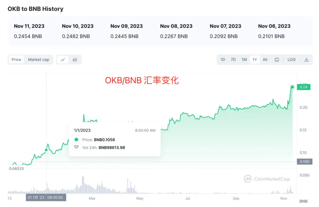 内功深厚的币安 VS 厚积薄发的OKX，谁能笑傲江湖？