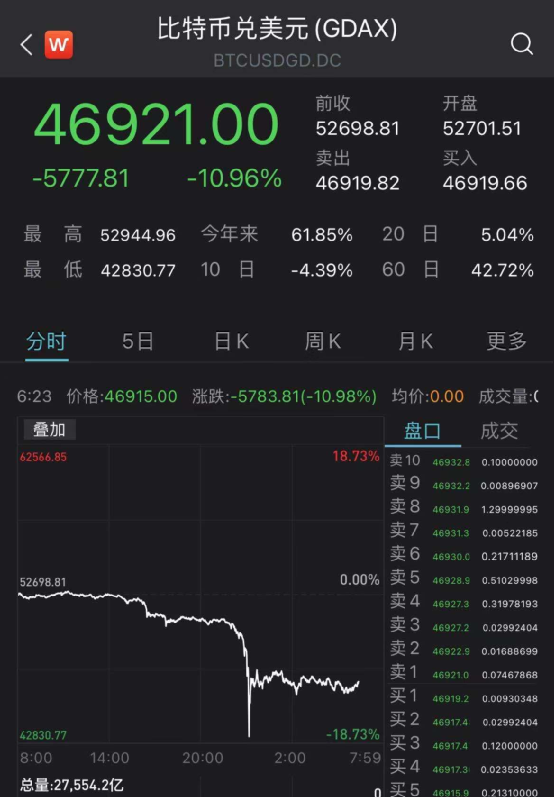 突然闪崩！比特币深夜暴跌19%，爆仓280亿，连交易所都宕机了！