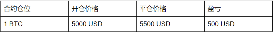 比特币买跌怎么买？一文读懂比特币买跌