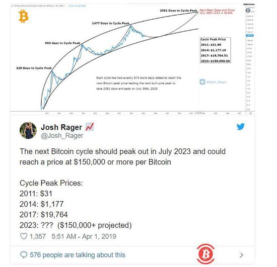 狂飙20%破5000美元 疯狂的比特币又回来了？