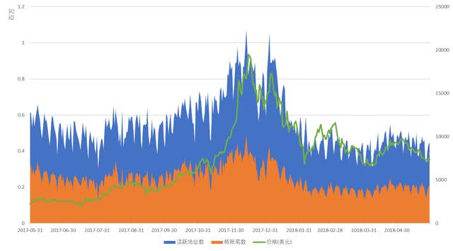 区块链5月报告：比特币价格跌幅19% 市值蒸发300亿美元