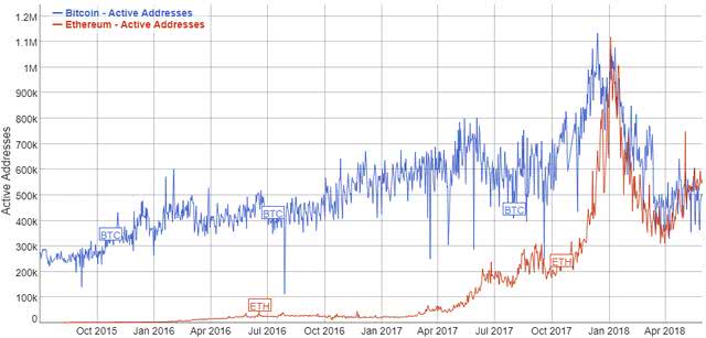 区块链5月报告：比特币价格跌幅19% 市值蒸发300亿美元