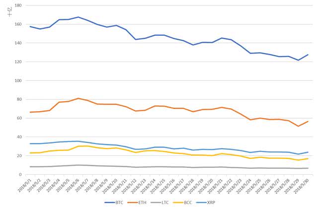 区块链5月报告：比特币价格跌幅19% 市值蒸发300亿美元