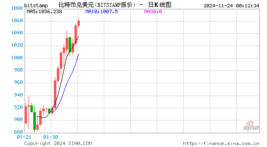 比特币惨跌：币值遭腰斩 曾跌破8000美元