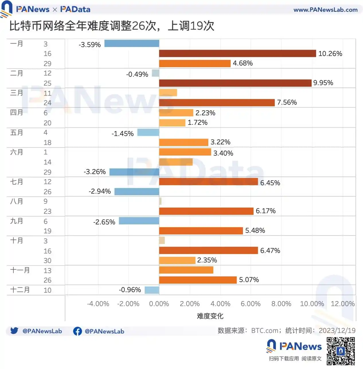 2023比特币年度报告：币价涨幅158%，矿业总收入超98亿美元