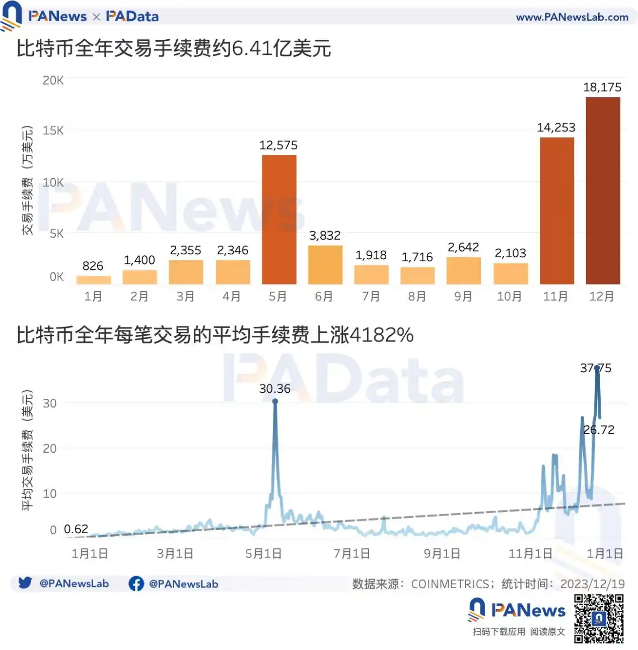 2023比特币年度报告：币价涨幅158%，矿业总收入超98亿美元