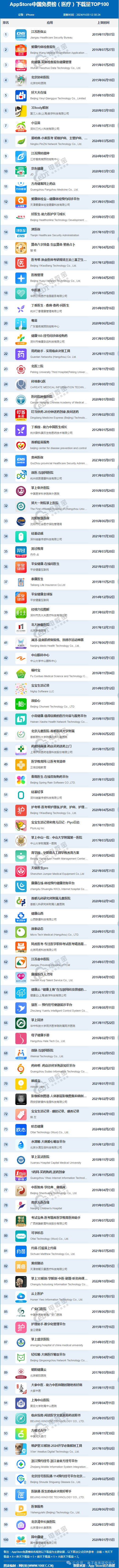 11月AppStore中国免费榜(医疗)TOP100：京东健康 优健康位列前10 小荷健康 微脉 药师帮 1药网落榜前30