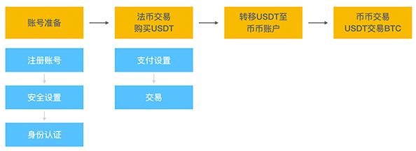 OKX欧意交易所注册/充值/交易操作使用教程全攻略