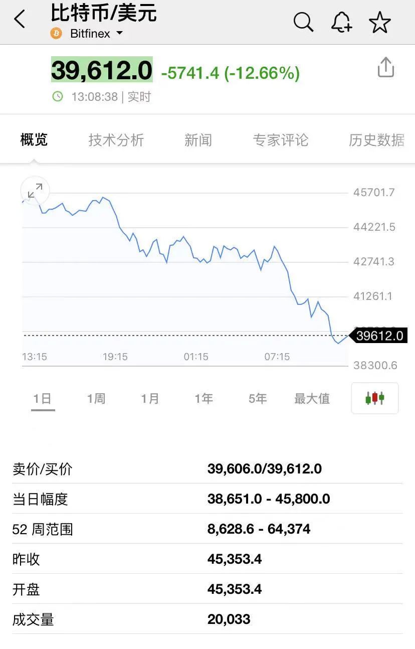 又崩了！币圈再演黑色一幕：狗狗币盘中大跌20%，比特币跌破4万美元…三部门联合封杀，相关机构禁止提供交易服务