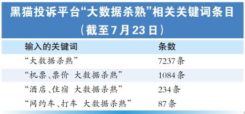 “杀熟”屡禁不止 如何与大数据“斗智”