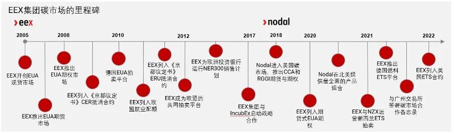 【欧洲能源交易所-碳市场专题】碳市场设计的25年演变