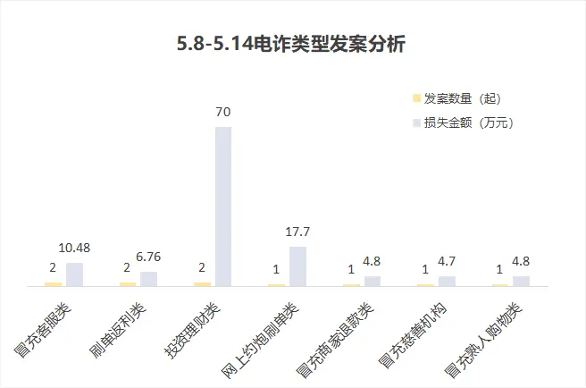 【反电信诈骗】5月8日至5月14日西昌10人被骗119万余元